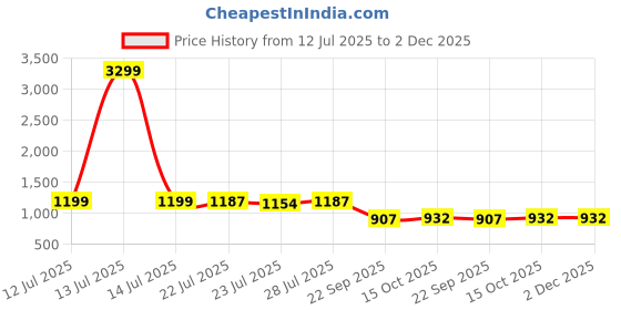 myntra.com G&D Unisex Kids Mesh Running Shoes g&d Price History Graph from 12 Jul 2025 to 1 Dec 2025