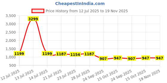 myntra.com G&D Unisex Kids Mesh Running Shoes g&d Price History Graph from 12 Jul 2025 to 19 Nov 2025