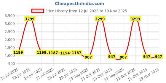 myntra.com G&D Unisex Kids Mesh Running Shoes g&d Price History Graph from 12 Jul 2025 to 19 Nov 2025