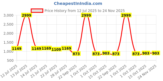 myntra.com G&D Unisex Kids Mesh Running Shoes g&d Price History Graph from 12 Jul 2025 to 24 Nov 2025