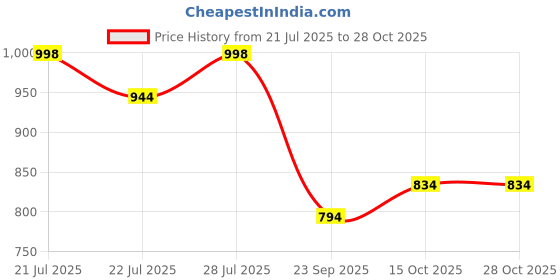 myntra.com G&D Unisex Kids Sneakers g&d Price History Graph from 21 Jul 2025 to 28 Oct 2025