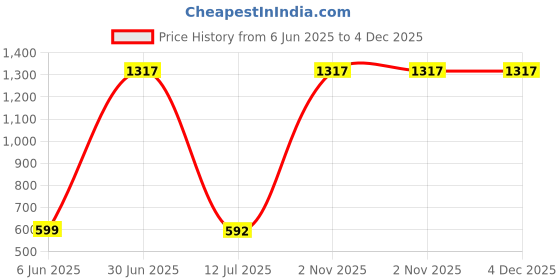 myntra.com GaneshaSpeaks 120-Pcs Brown Lemongrass Dhoop Sticks ganeshaspeaks Price History Graph from 6 Jun 2025 to 3 Dec 2025