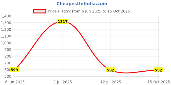 myntra.com GaneshaSpeaks 120-Pcs Brown Wooden Dhoop Stick ganeshaspeaks Price History Graph from 6 Jun 2025 to 14 Oct 2025