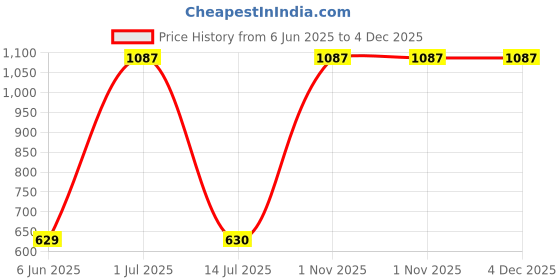 myntra.com GaneshaSpeaks 2-Pcs Brown Wooden Dhoop Cup & Jasmine Dhoop Sticks ganeshaspeaks Price History Graph from 6 Jun 2025 to 4 Dec 2025