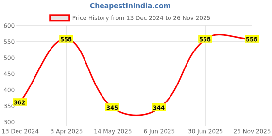 myntra.com GaneshaSpeaks 2-Pcs Brown Wooden Dhoop Sticks ganeshaspeaks Price History Graph from 13 Dec 2024 to 25 Nov 2025