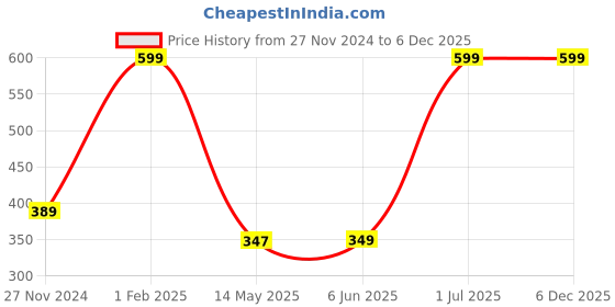 myntra.com GaneshaSpeaks 2-Pcs Brown Wooden Incense Sticks With Fragrance ganeshaspeaks Price History Graph from 27 Nov 2024 to 6 Dec 2025