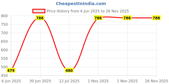 myntra.com GaneshaSpeaks 2-Pcs Brown Wooden Loban Dhoop Cup & Rose Dhoop Cone ganeshaspeaks Price History Graph from 6 Jun 2025 to 26 Nov 2025
