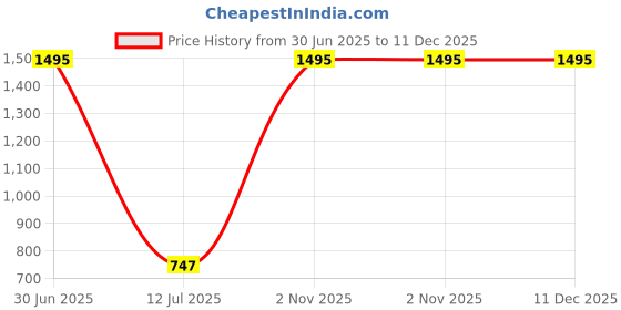 myntra.com GaneshaSpeaks 200-Pcs Brown Sandalwood Fragrance Incense Sticks ganeshaspeaks Price History Graph from 30 Jun 2025 to 11 Dec 2025
