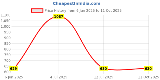myntra.com GaneshaSpeaks 3-Pcs Brown & Red Rose Dhoop Cones With Dhoop Stick & IncenseStick ganeshaspeaks Price History Graph from 6 Jun 2025 to 11 Oct 2025