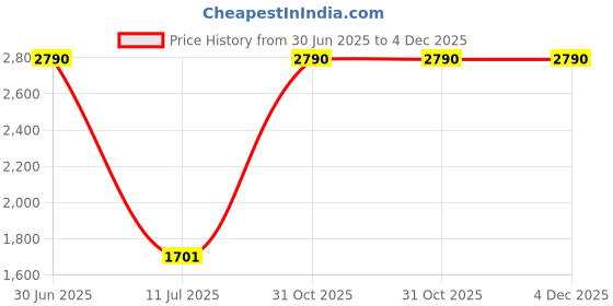 myntra.com GaneshaSpeaks 400-Pcs Brown Bambooless Dhoop Sticks ganeshaspeaks Price History Graph from 30 Jun 2025 to 4 Dec 2025