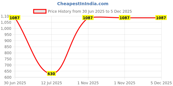 myntra.com GaneshaSpeaks 55-Pcs Brown Loban Dhoop Cup & Jasmine Dhoop, Incense Stick ganeshaspeaks Price History Graph from 30 Jun 2025 to 5 Dec 2025