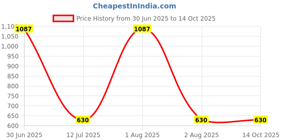 myntra.com GaneshaSpeaks 55-Pcs Brown Loban Dhoop Cup & Lavender Dhoop Stick ganeshaspeaks Price History Graph from 30 Jun 2025 to 13 Oct 2025