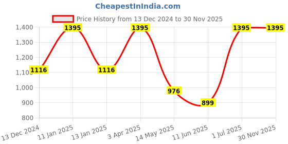 myntra.com GaneshaSpeaks 5Pcs Brown Wooden Incense Sticks With Ceramic Stand ganeshaspeaks Price History Graph from 13 Dec 2024 to 30 Nov 2025