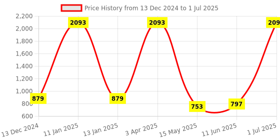 myntra.com GaneshaSpeaks 7-Pcs White & Yellow Wooden Incense Sticks With Stand ganeshaspeaks Price History Graph from 13 Dec 2024 to 1 Jul 2025