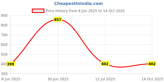 myntra.com GaneshaSpeaks 80-Pcs Brown Sandalwood Dhoop Sticks & Incense Sticks ganeshaspeaks Price History Graph from 8 Jun 2025 to 13 Oct 2025