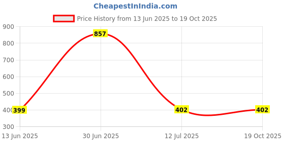 myntra.com GaneshaSpeaks 80-Pcs Brown Wooden Dhoop Cone & Incense Sticks ganeshaspeaks Price History Graph from 13 Jun 2025 to 19 Oct 2025