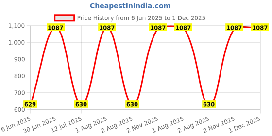 myntra.com GaneshaSpeaks 90-Pcs Brown Rose Dhoop Cones & Jasmine Dhoop Stick, Incense Stick ganeshaspeaks Price History Graph from 6 Jun 2025 to 1 Dec 2025