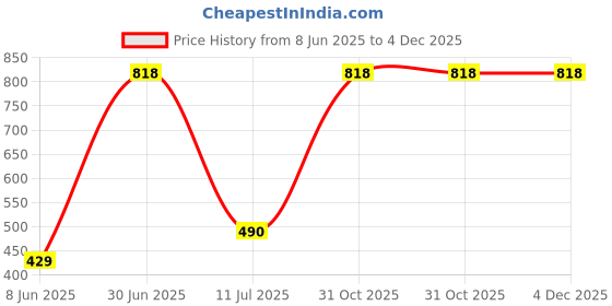 myntra.com GaneshaSpeaks 90-Pcs Brown Wooden Dhoop Cone & Incense Sticks ganeshaspeaks Price History Graph from 8 Jun 2025 to 4 Dec 2025