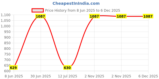 myntra.com GaneshaSpeaks 95-Pcs Brown Guggal Dhoop Cup & Lavender Dhoop Sticks, Rose Incense Sticks ganeshaspeaks Price History Graph from 8 Jun 2025 to 6 Dec 2025