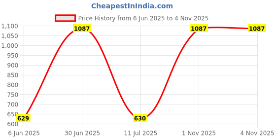 myntra.com GaneshaSpeaks 95-Pcs Brown Wooden Dhoop Cup, Dhoop Stick & Incense Stick ganeshaspeaks Price History Graph from 6 Jun 2025 to 3 Nov 2025