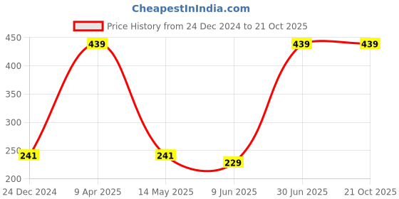 myntra.com GaneshaSpeaks Brown & Green Wooden Jasmine Powder Dhoop Cone Pooja ganeshaspeaks Price History Graph from 24 Dec 2024 to 20 Oct 2025