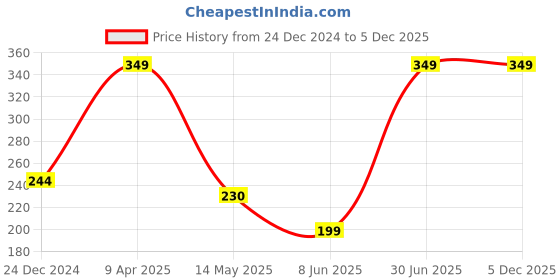 myntra.com GaneshaSpeaks Brown Guggal Wood powder Dhoop Dani Cup ganeshaspeaks Price History Graph from 24 Dec 2024 to 5 Dec 2025