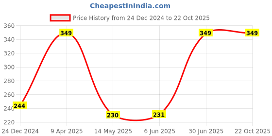 myntra.com GaneshaSpeaks Brown Sandalwood Wood powder Dhoop Dani Cup ganeshaspeaks Price History Graph from 24 Dec 2024 to 20 Oct 2025