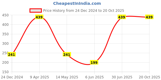 myntra.com GaneshaSpeaks Brown Wood Powder Rose Flavour Dhoop Cone Pooja Essentials ganeshaspeaks Price History Graph from 24 Dec 2024 to 20 Oct 2025