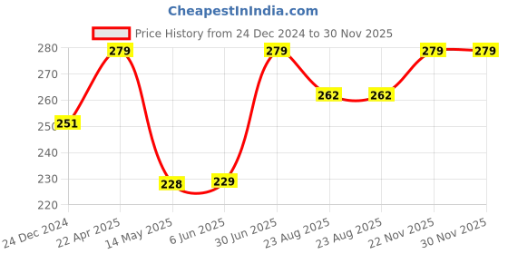 myntra.com GaneshaSpeaks Green Jasmine Flavour Incense Sticks Pooja Essentials ganeshaspeaks Price History Graph from 24 Dec 2024 to 29 Nov 2025