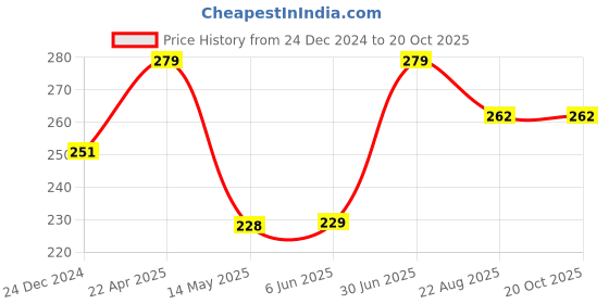myntra.com GaneshaSpeaks Rose Colored Dhoop Stick Wood Powder Pooja Essentials ganeshaspeaks Price History Graph from 24 Dec 2024 to 20 Oct 2025