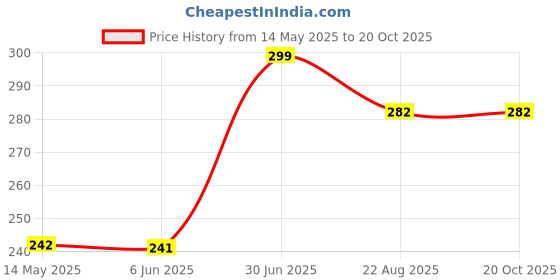 myntra.com GaneshaSpeaks Rose Colored Wood Powder  Incense Stick Pooja Essentials ganeshaspeaks Price History Graph from 14 May 2025 to 20 Oct 2025