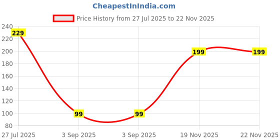 myntra.com anouk Ganeshji Stone Studded & Beaded Thread Rakhi Traditional Handmade Rakhi for Brother anouk Price History Graph from 27 Jul 2025 to 22 Nov 2025