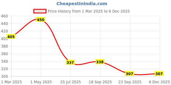 myntra.com Ganeve London Apple Cider Vinegar Shampoo- 300 ml ganeve london Price History Graph from 1 Mar 2025 to 5 Dec 2025