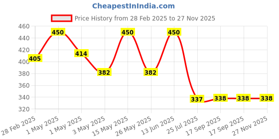 myntra.com Ganeve London Moroccan Argan Conditioner- 300 ml ganeve london Price History Graph from 28 Feb 2025 to 25 Nov 2025