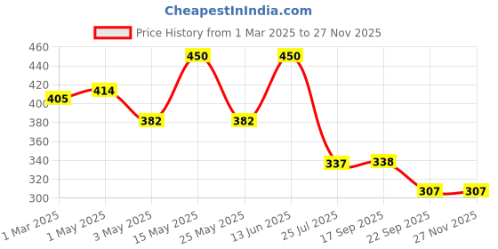 myntra.com Ganeve London Moroccan Argan Shampoo- 300 ml ganeve london Price History Graph from 1 Mar 2025 to 27 Nov 2025