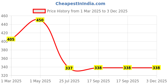 myntra.com Ganeve London Onion Black Seed Conditioner- 300 ml ganeve london Price History Graph from 1 Mar 2025 to 3 Dec 2025