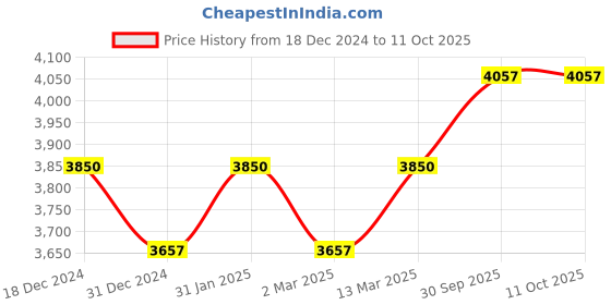 myntra.com Ganga Floral Printed Linen Kurta with Palazzos & Dupatta ganga Price History Graph from 18 Dec 2024 to 10 Oct 2025