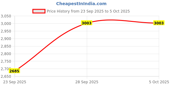 myntra.com Ganga Mughal Tree Printed Band Collar Cotton Linen Tunic & Palazzo ganga Price History Graph from 23 Sep 2025 to 4 Oct 2025
