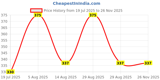 myntra.com Gangotri Camphor Jar 100 gm & Agarbatti Pack Of 3 Pooja Essentials gangotri Price History Graph from 19 Jul 2025 to 25 Nov 2025