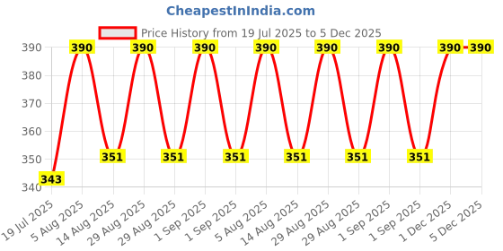 myntra.com Gangotri Camphor Jar 100 gm - Pack Of 2 gangotri Price History Graph from 19 Jul 2025 to 5 Dec 2025