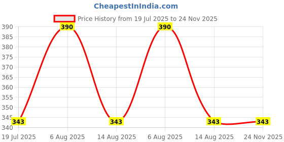 myntra.com Gangotri Pack of 2 Camphor Jars-50gm Each gangotri Price History Graph from 19 Jul 2025 to 24 Nov 2025