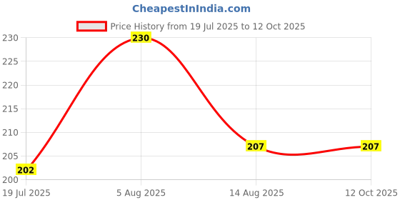 myntra.com Gangotri Pack of 2 Incense Sticks-100gm Each gangotri Price History Graph from 19 Jul 2025 to 12 Oct 2025