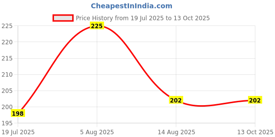 myntra.com Gangotri Pack of 2 Rasgandha Agarbatti Bambooless Incense Sticks gangotri Price History Graph from 19 Jul 2025 to 12 Oct 2025