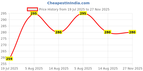 myntra.com Gangotri Pack of 3 Camphor Tablet Jar, Tablet Pouch & Vanaushadhi Agarbatti gangotri Price History Graph from 19 Jul 2025 to 27 Nov 2025