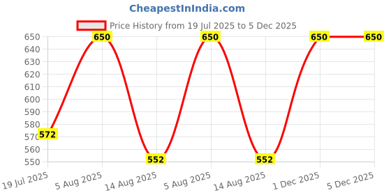 myntra.com Gangotri Pack Of 3 Camphor Tablet Pouches gangotri Price History Graph from 19 Jul 2025 to 4 Dec 2025