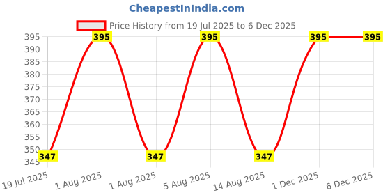 myntra.com Gangotri Pack of 3 Vanaushadhi Kusumgandha Agarbatti & Camphor Tablet Jar gangotri Price History Graph from 19 Jul 2025 to 4 Dec 2025