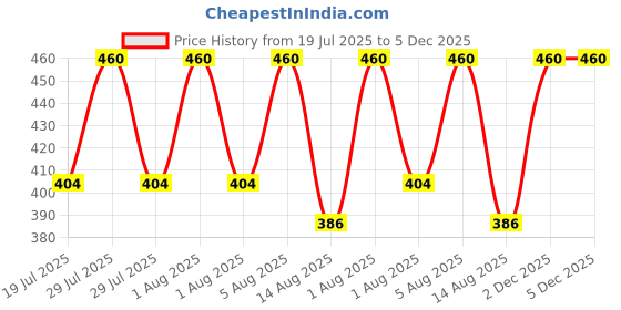 myntra.com Gangotri Pack Of 4 Wood Incense Sticks gangotri Price History Graph from 19 Jul 2025 to 5 Dec 2025