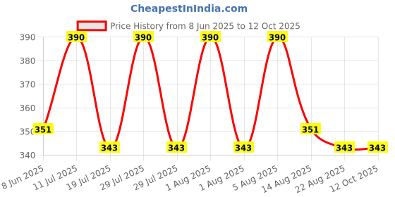 myntra.com Gangotri Red Camphor Tablets200 gm gangotri Price History Graph from 8 Jun 2025 to 12 Oct 2025