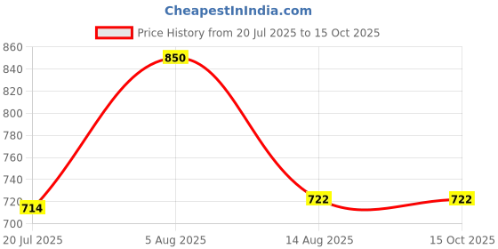 myntra.com Gangotri Set Of 2 Bhimseni Camphor Jar 100 gm gangotri Price History Graph from 20 Jul 2025 to 15 Oct 2025