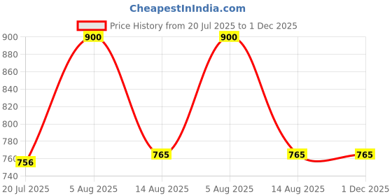 myntra.com Gangotri Set Of 2 Bhimseni Camphor Jar 250 gm gangotri Price History Graph from 20 Jul 2025 to 1 Dec 2025